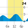 Marco Island tide chart for Wednesday, April 24, 2024