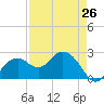 Marco Island tide chart for Friday, April 26, 2024