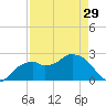 Marco Island tide chart for Monday, April 29, 2024