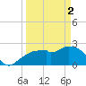 Marco Island tide chart for Tuesday, April 2, 2024