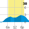 Marco Island tide chart for Tuesday, April 30, 2024