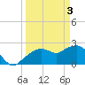 Marco Island tide chart for Wednesday, April 3, 2024