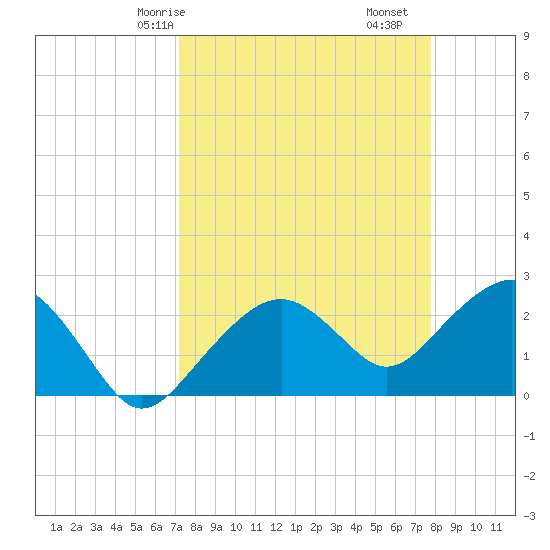 Marco Island tide chart for Friday, April 5, 2024