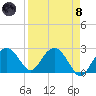 Marco Island tide chart for Monday, April 8, 2024