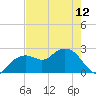 Marco Island tide chart for Sunday, May 12, 2024