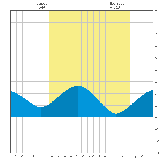 Marco Island tide chart for Sunday, May 19, 2024