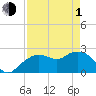 Marco Island tide chart for Wednesday, May 1, 2024