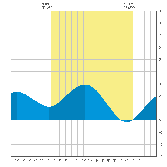Marco Island tide chart for Tuesday, May 21, 2024