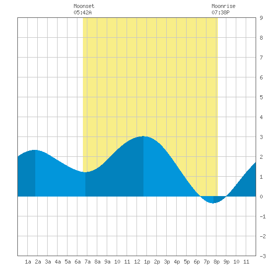 Marco Island tide chart for Wednesday, May 22, 2024