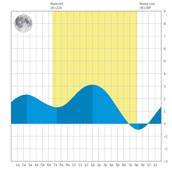 Marco Island tide chart for Thursday, May 23, 2024