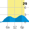 Marco Island tide chart for Wednesday, May 29, 2024