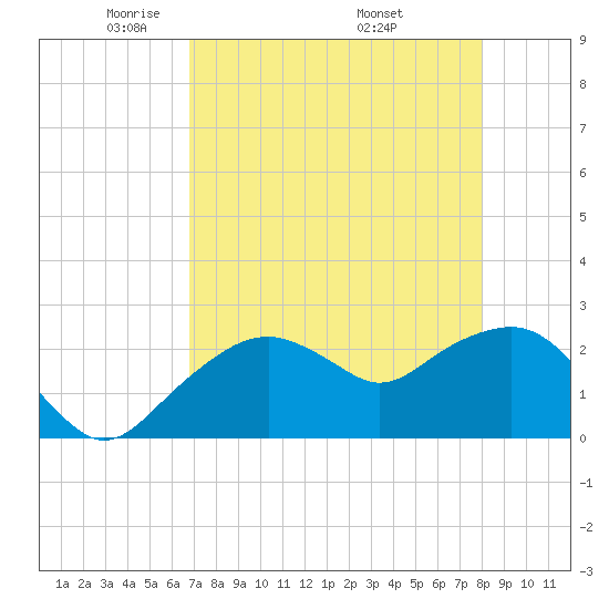 Marco Island tide chart for Thursday, May 2, 2024