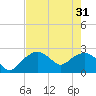Marco Island tide chart for Friday, May 31, 2024