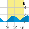 Marco Island tide chart for Friday, May 3, 2024