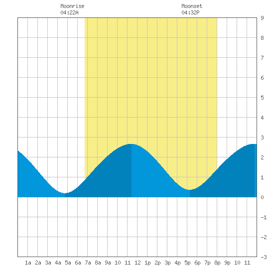 Marco Island tide chart for Saturday, May 4, 2024