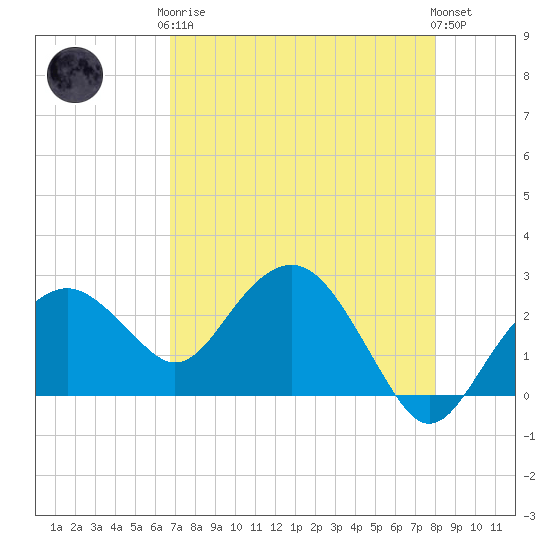 Marco Island tide chart for Tuesday, May 7, 2024