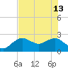 Marco Island tide chart for Thursday, June 13, 2024