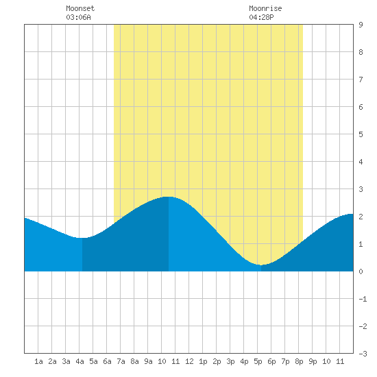 Marco Island tide chart for Monday, June 17, 2024