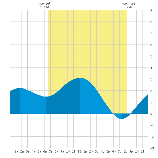 Marco Island tide chart for Thursday, June 20, 2024