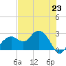 Marco Island tide chart for Sunday, June 23, 2024