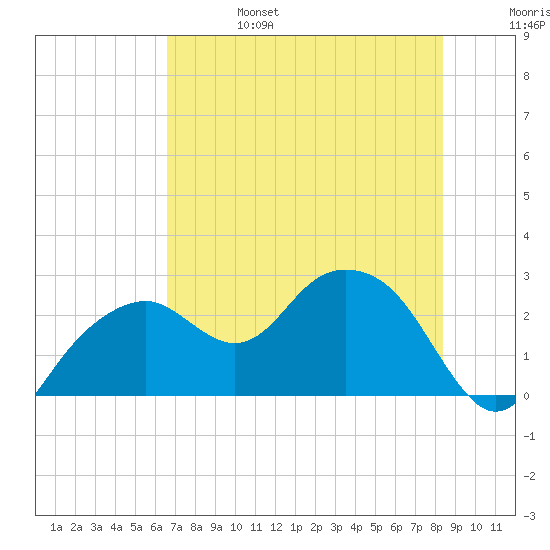Marco Island tide chart for Tuesday, June 25, 2024