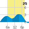 Marco Island tide chart for Tuesday, June 25, 2024