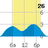 Marco Island tide chart for Wednesday, June 26, 2024