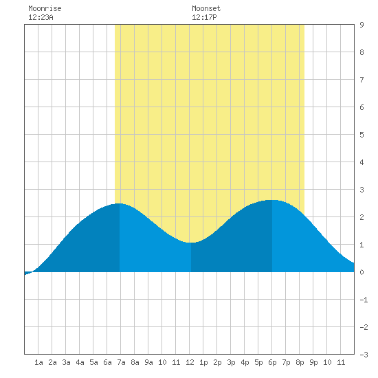 Marco Island tide chart for Thursday, June 27, 2024