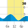 Marco Island tide chart for Sunday, June 30, 2024