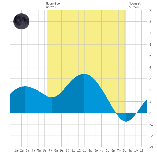 Marco Island tide chart for Thursday, June 6, 2024