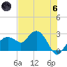 Marco Island tide chart for Thursday, June 6, 2024