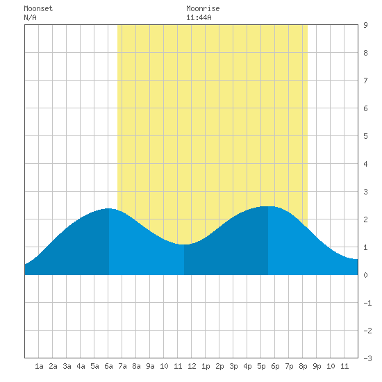 Marco Island tide chart for Thursday, July 11, 2024