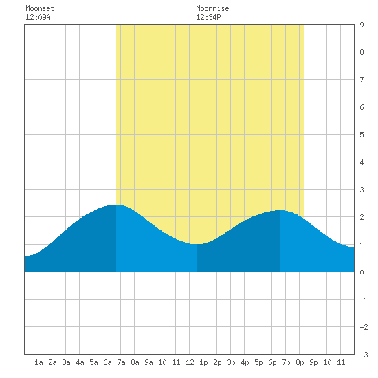 Marco Island tide chart for Friday, July 12, 2024