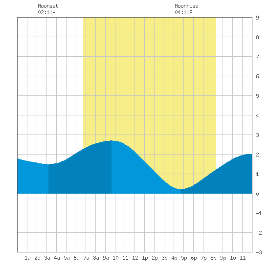 Marco Island tide chart for Tuesday, July 16, 2024