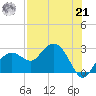 Marco Island tide chart for Sunday, July 21, 2024