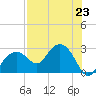 Marco Island tide chart for Tuesday, July 23, 2024