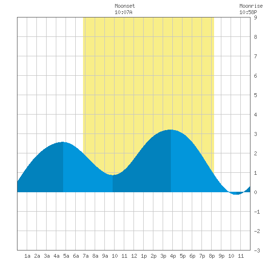 Marco Island tide chart for Wednesday, July 24, 2024