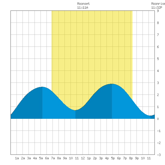 Marco Island tide chart for Thursday, July 25, 2024