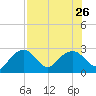 Marco Island tide chart for Friday, July 26, 2024
