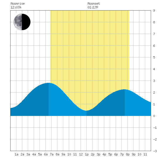 Marco Island tide chart for Saturday, July 27, 2024