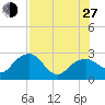 Marco Island tide chart for Saturday, July 27, 2024