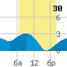 Marco Island tide chart for Tuesday, July 30, 2024