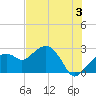 Marco Island tide chart for Wednesday, July 3, 2024