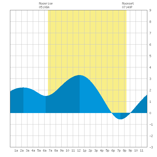 Marco Island tide chart for Thursday, July 4, 2024