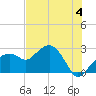 Marco Island tide chart for Thursday, July 4, 2024