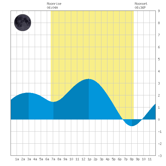 Marco Island tide chart for Friday, July 5, 2024
