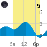 Marco Island tide chart for Friday, July 5, 2024