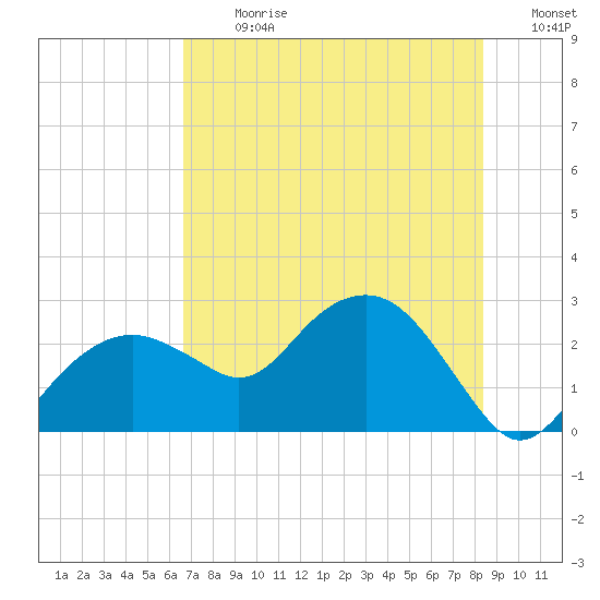 Marco Island tide chart for Monday, July 8, 2024
