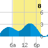 Marco Island tide chart for Monday, July 8, 2024
