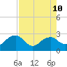 Marco Island tide chart for Saturday, August 10, 2024
